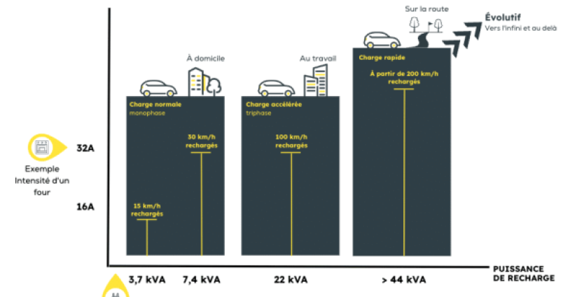 Schéma explicatif permettant d'estimer la puissance de recharge de votre véhicule