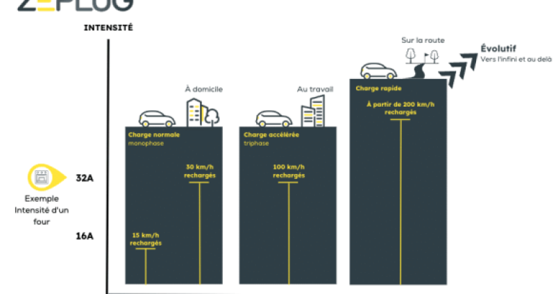 Données et informations sur la recharge des VE à domicile