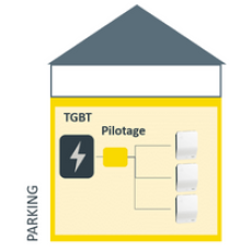 Schéma symbolisant une des solutions pour installer des bornes de recharge en copropriété : Raccorder le compteur des parties communes à un système de pilotage énergétique pour alimenter toutes les bornes de recharge en copropriété