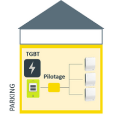 Schéma symbolisant une des solutions pour installer des bornes de recharge en copropriété : Créer un point de livraison rattaché à un point de pilotage énergétique pour alimenter toutes les bornes de recharge en copropriété