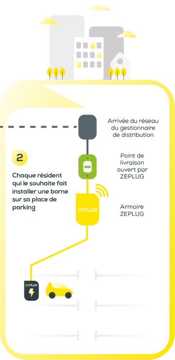 Seconde étape de la solution de recharge Zeplug en copropriété