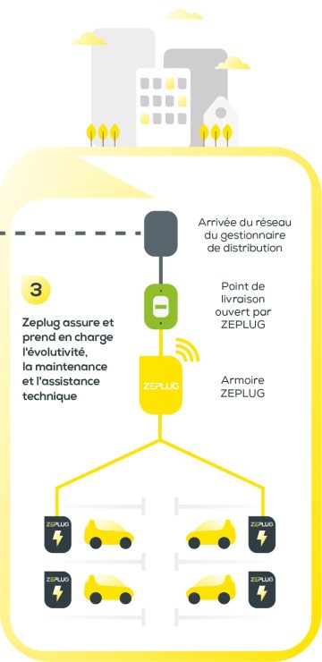 Troisième étape de la solution de recharge Zeplug en copropriété