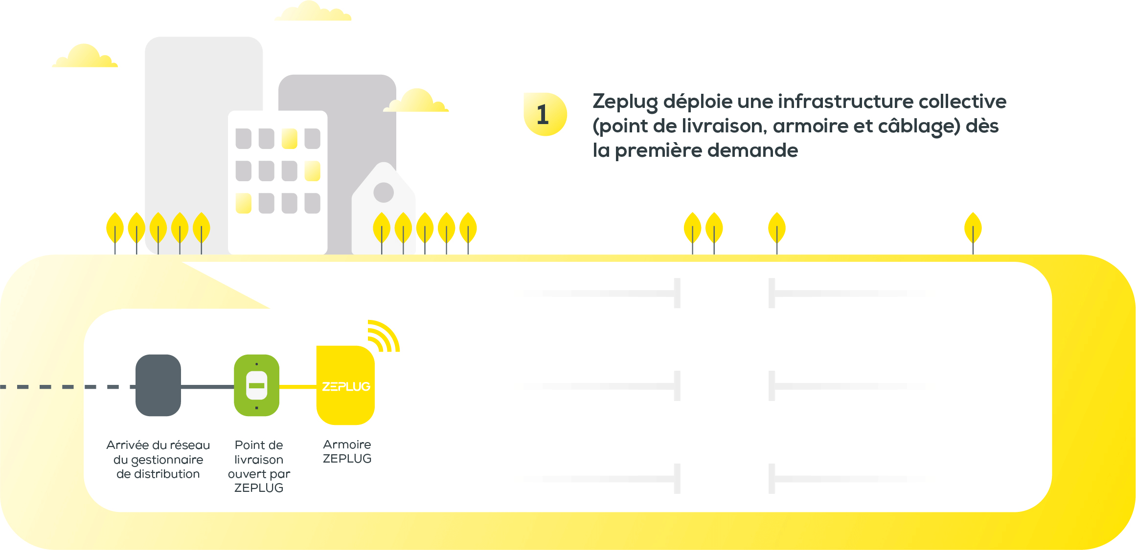 Schéma d'une copropriété équipée de la solution Zeplug à l'étape 1 : Zeplug déploie une infrastructure collective (point de livraison, armoire et câblage) dès la première demande