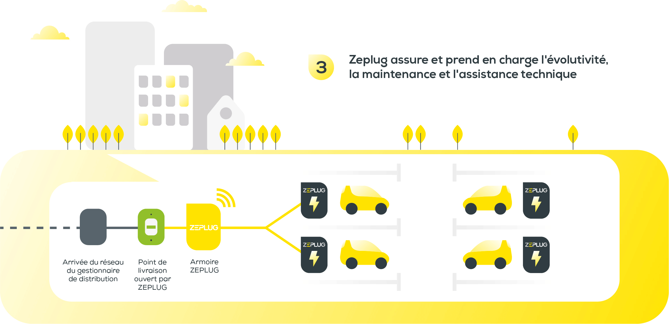 Schéma d'une copropriété équipée de la solution Zeplug à l'étape 3 : Zeplug assure et prend en charge l'évolutivité, la maintenance et l'assistance technique.